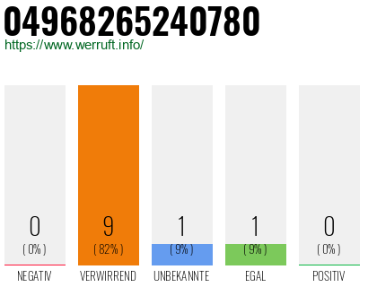 Rufnummer 04968265240780 Telefonnummer 04968265240780