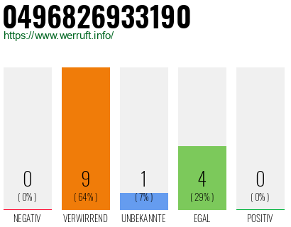 Rufnummer 0496826933190 Telefonnummer 0496826933190
