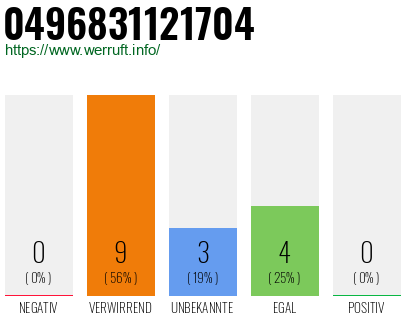 Rufnummer 0496831121704 Telefonnummer 0496831121704