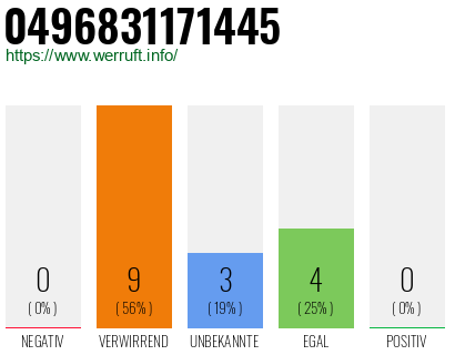 Rufnummer 0496831171445 Telefonnummer 0496831171445