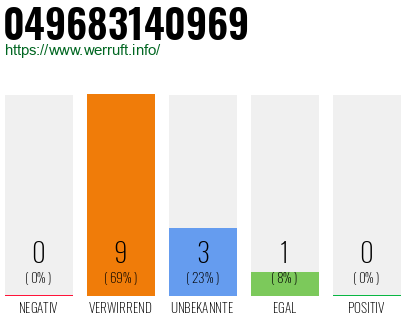 Rufnummer 049683140969 Telefonnummer 049683140969