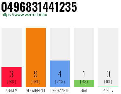 Rufnummer 0496831441235 Telefonnummer 0496831441235