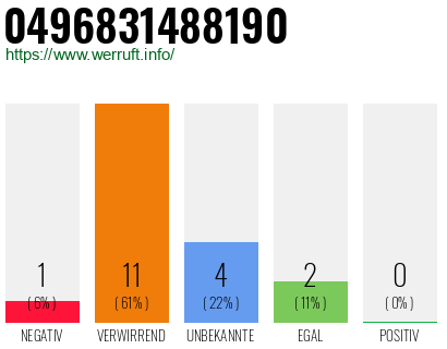 Rufnummer 0496831488190 Telefonnummer 0496831488190
