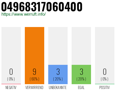 Rufnummer 04968317060400 Telefonnummer 04968317060400