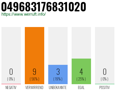Rufnummer 049683176831020 Telefonnummer 049683176831020