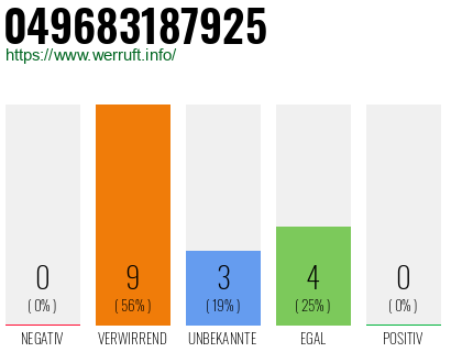 Rufnummer 049683187925 Telefonnummer 049683187925