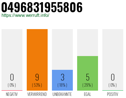 Rufnummer 0496831955806 Telefonnummer 0496831955806