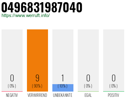 Rufnummer 0496831987040 Telefonnummer 0496831987040