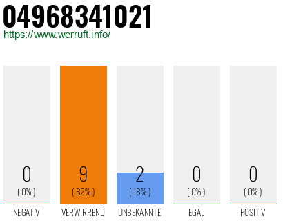 Rufnummer 04968341021 Telefonnummer 04968341021