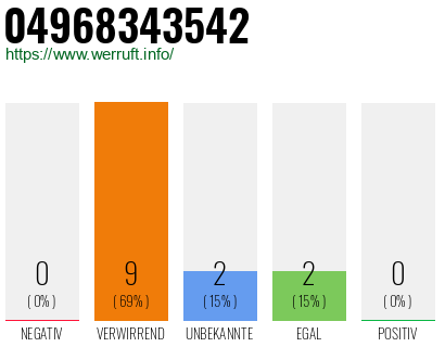 Rufnummer 04968343542 Telefonnummer 04968343542