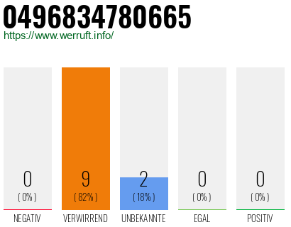Rufnummer 0496834780665 Telefonnummer 0496834780665