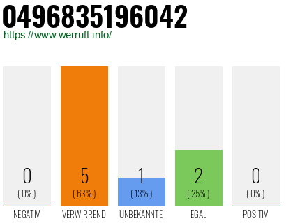 Telefonnummer 0496835196042
