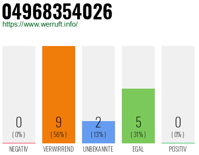 Rufnummer 04968354026 Telefonnummer 04968354026