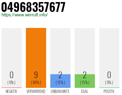 Rufnummer 04968357677 Telefonnummer 04968357677