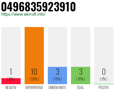 Rufnummer 0496835923910 Telefonnummer 0496835923910
