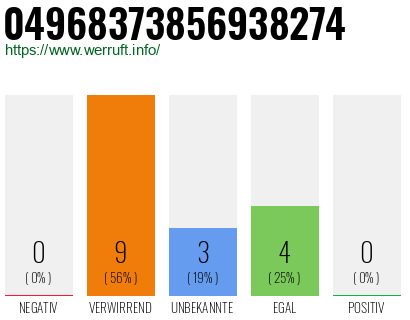 Rufnummer 04968373856938274 Telefonnummer 04968373856938274