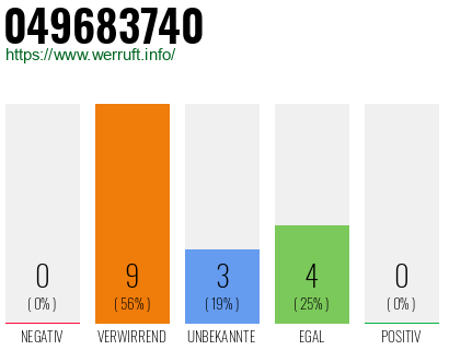 Rufnummer 049683740 Telefonnummer 049683740