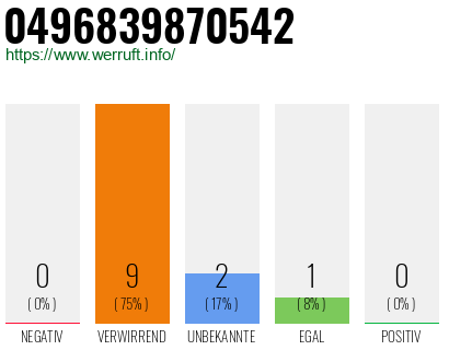 Rufnummer 0496839870542 Telefonnummer 0496839870542