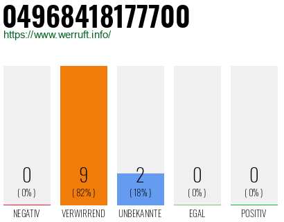 Rufnummer 04968418177700 Telefonnummer 04968418177700