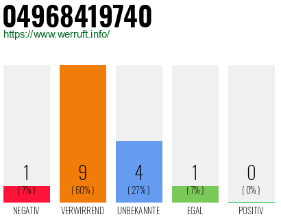 Rufnummer 04968419740 Telefonnummer 04968419740