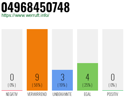 Rufnummer 04968450748 Telefonnummer 04968450748