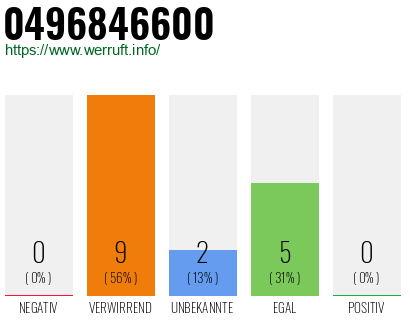 Rufnummer 0496846600 Telefonnummer 0496846600