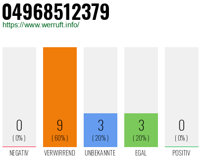 Rufnummer 04968512379 Telefonnummer 04968512379