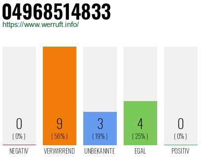 Rufnummer 04968514833 Telefonnummer 04968514833