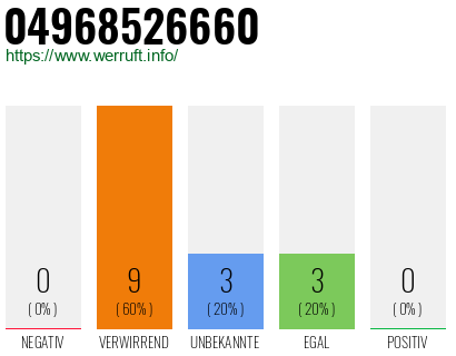Rufnummer 04968526660 Telefonnummer 04968526660