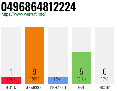 Rufnummer 0496864812224 Telefonnummer 0496864812224
