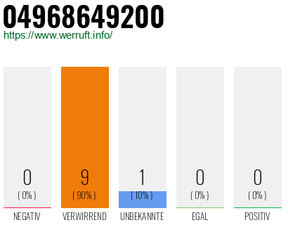 Rufnummer 04968649200 Telefonnummer 04968649200