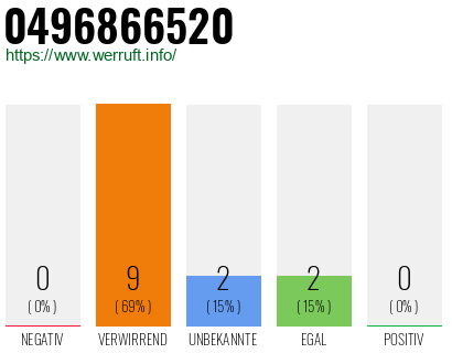 Rufnummer 0496866520 Telefonnummer 0496866520