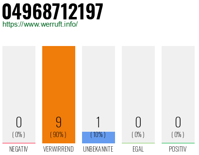 Rufnummer 04968712197 Telefonnummer 04968712197