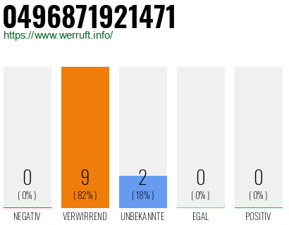 Rufnummer 0496871921471 Telefonnummer 0496871921471