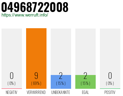 Rufnummer 04968722008 Telefonnummer 04968722008