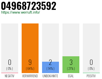 Rufnummer 04968723592 Telefonnummer 04968723592