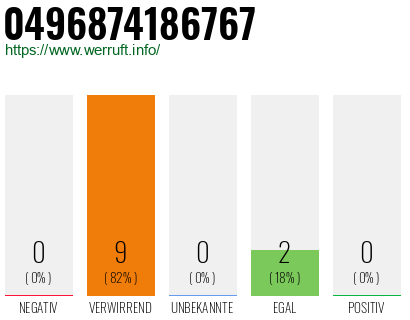 Rufnummer 0496874186767 Telefonnummer 0496874186767