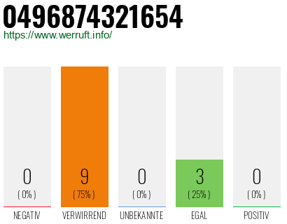 Rufnummer 0496874321654 Telefonnummer 0496874321654