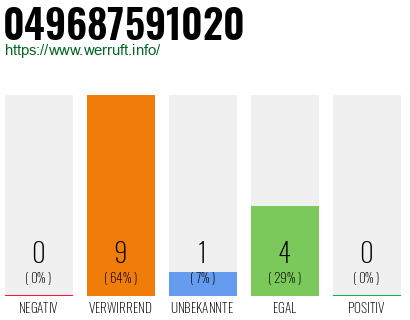Rufnummer 049687591020 Telefonnummer 049687591020