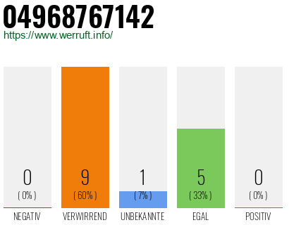Rufnummer 04968767142 Telefonnummer 04968767142