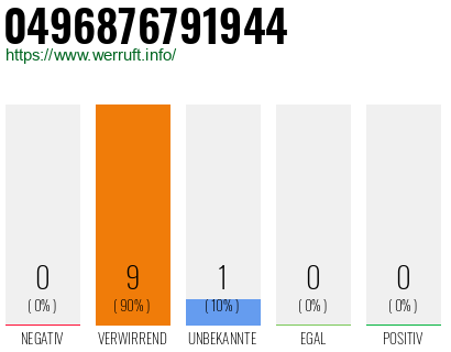 Rufnummer 0496876791944 Telefonnummer 0496876791944