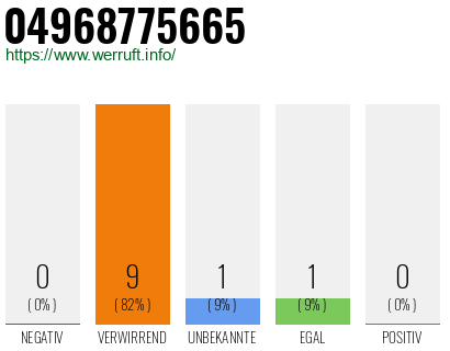 Rufnummer 04968775665 Telefonnummer 04968775665