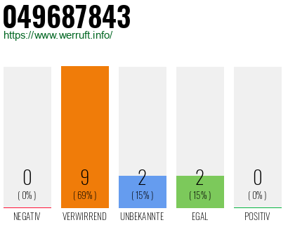 Rufnummer 049687843 Telefonnummer 049687843