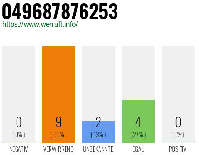 Rufnummer 049687876253 Telefonnummer 049687876253