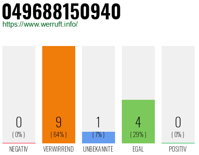 Rufnummer 049688150940 Telefonnummer 049688150940