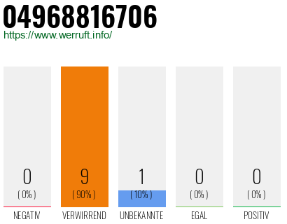 Rufnummer 04968816706 Telefonnummer 04968816706