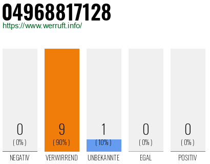 Rufnummer 04968817128 Telefonnummer 04968817128