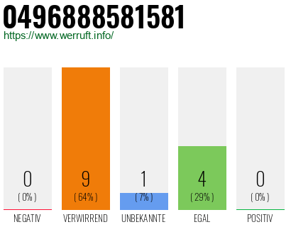 Rufnummer 0496888581581 Telefonnummer 0496888581581