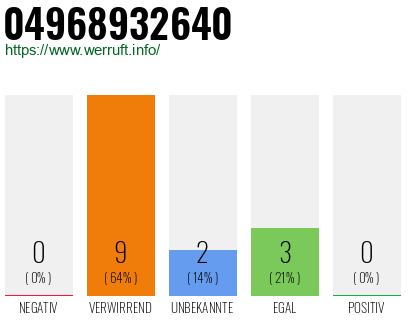 Rufnummer 04968932640 Telefonnummer 04968932640