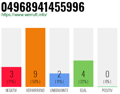 Rufnummer 04968941455996 Telefonnummer 04968941455996
